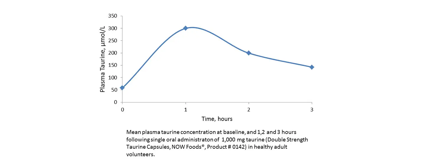 Taurine 1000 mg – Pharmacokinetic (pK) Study