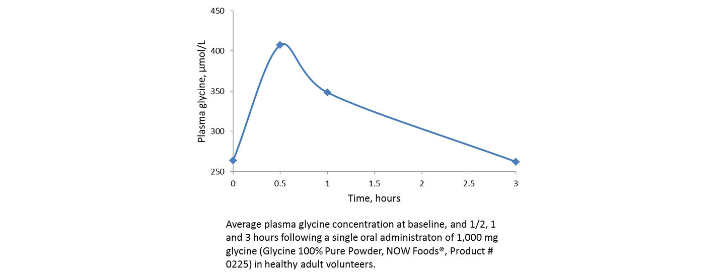 Glycine Pure Powder – Pharmacokinetic (pK) Study