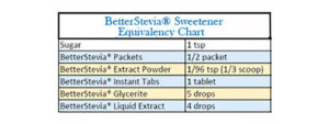 BetterStevia® Sweetener Equivalency