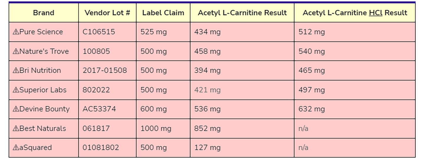 All Acetyl-l-Carnitine Is Not Created Equal