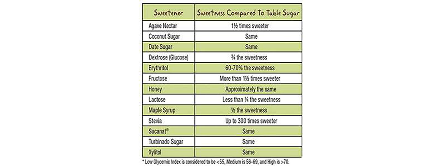 Sweetener Comparison Chart